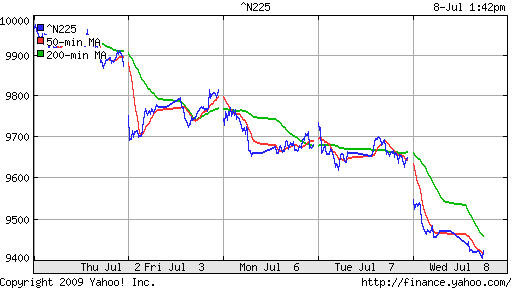 Nikkei-225 (Japan)