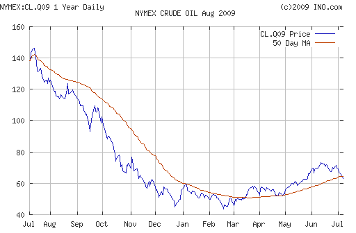 Crude oil.