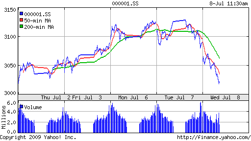 SSE Composite Index (China)
