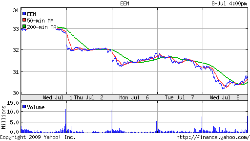 iShares MSCI Emerg Mkts Index (EEM)