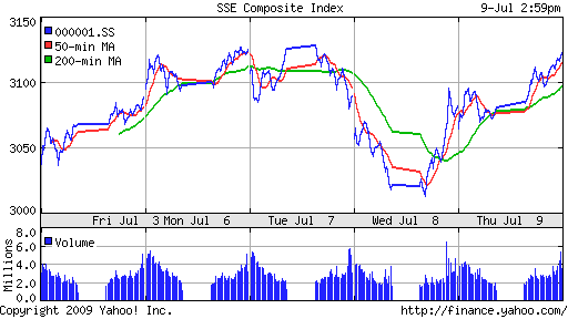 SSE Composite Index (China)