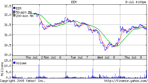 iShares MSCI Emerg Mkts Index (EEM)