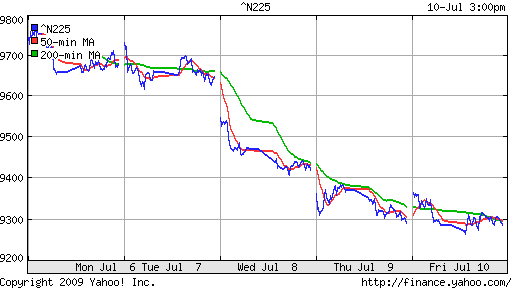 Nikkei-225 (Japan)