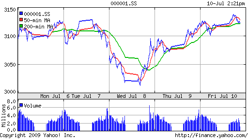 SSE Composite Index (China)