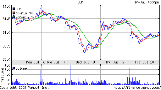 iShares MSCI Emerg Mkts Index (EEM)