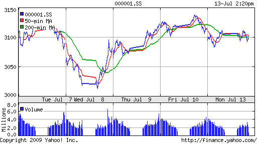 SSE Composite Index (China)