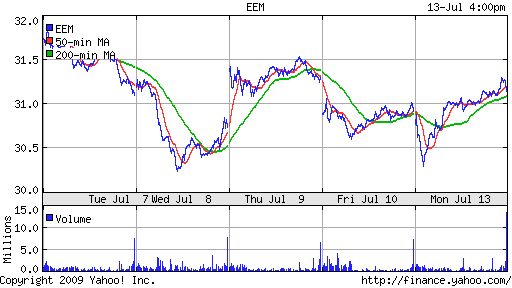 iShares MSCI Emerg Mkts Index (EEM)