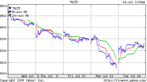 Nikkei-225 (Japan)