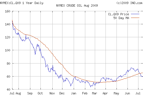 Crude oil.