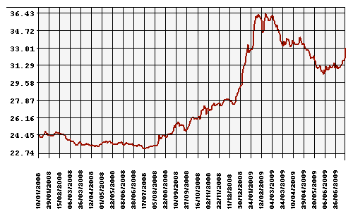 Курс Рубля к Доллару США