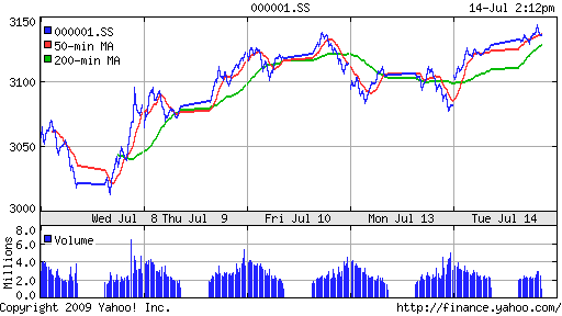 SSE Composite Index (China)