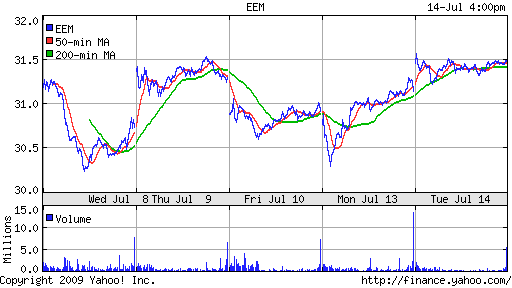 iShares MSCI Emerg Mkts Index (EEM)