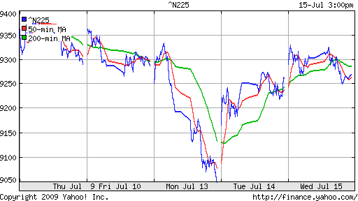 Nikkei-225 (Japan)