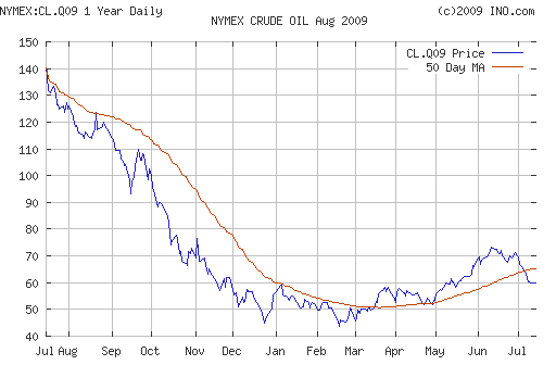 Crude oil.