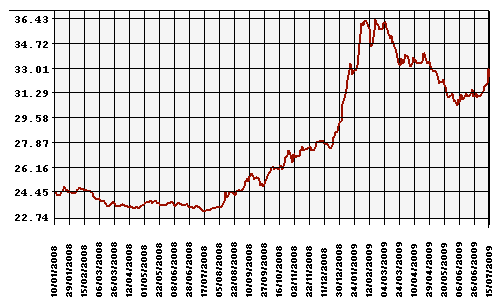 Курс Рубля к Доллару США