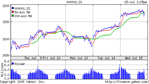 SSE Composite Index (China)