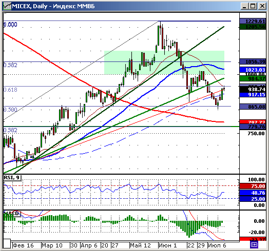 Индекс ММВБ. Технический анализ.