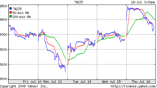 Nikkei-225 (Japan)