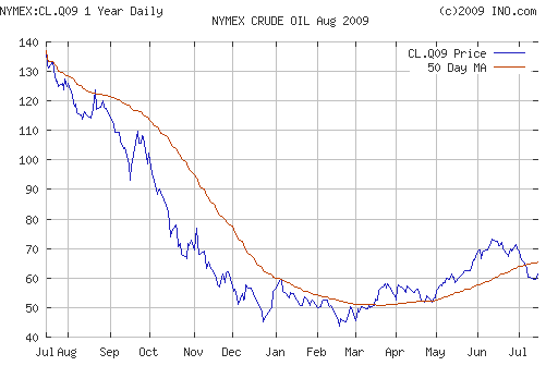 Crude oil.