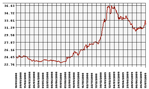 Курс Рубля к Доллару США