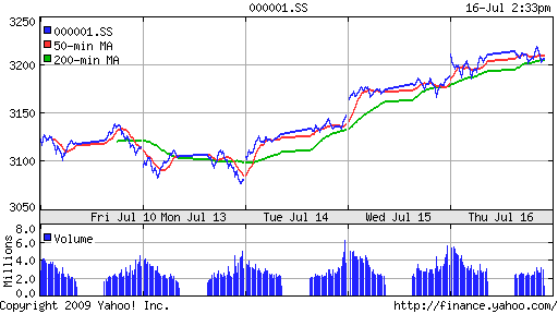 SSE Composite Index (China)