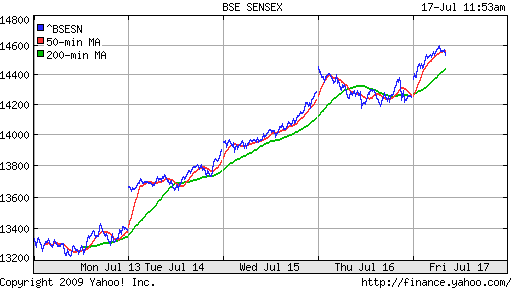 BSE SENSEX (India)