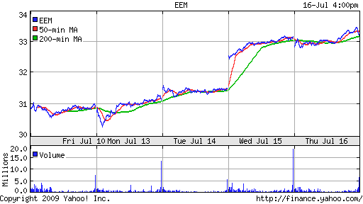 iShares MSCI Emerg Mkts Index (EEM)