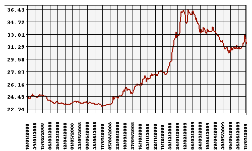 Курс Рубля к Доллару США