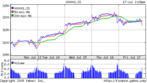 SSE Composite Index (China)