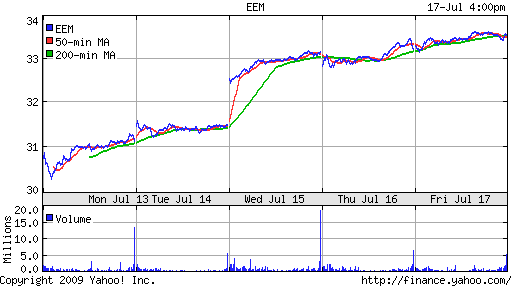 iShares MSCI Emerg Mkts Index (EEM)