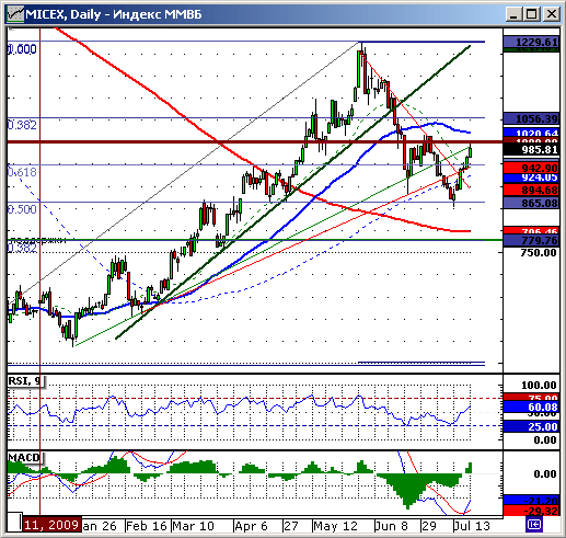 Индекс ММВБ. Технический анализ.