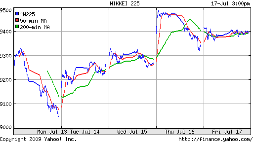 Nikkei-225 (Japan)