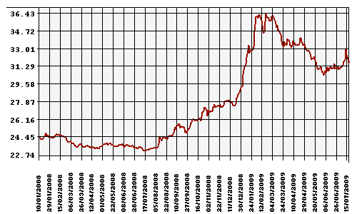 Курс Рубля к Доллару США