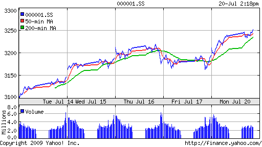 SSE Composite Index (China)