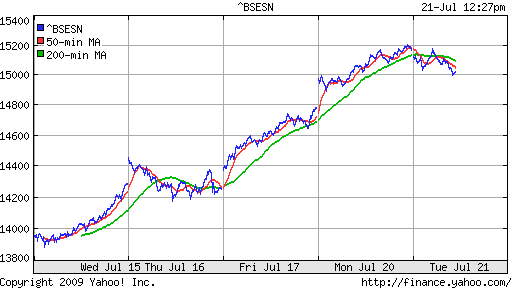 BSE SENSEX (India)