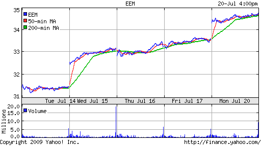 iShares MSCI Emerg Mkts Index (EEM)