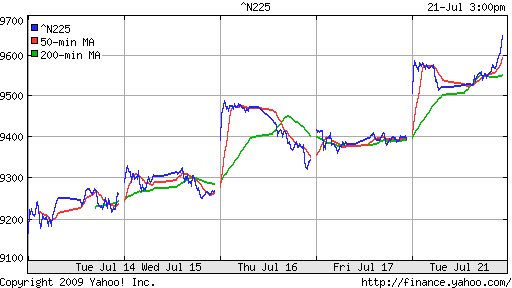 Nikkei-225 (Japan)