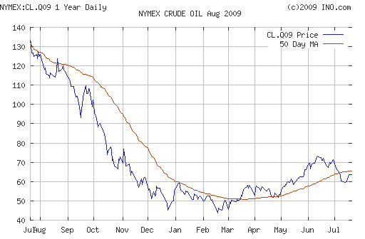 Crude oil.