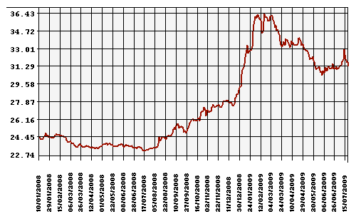 Курс Рубля к Доллару США