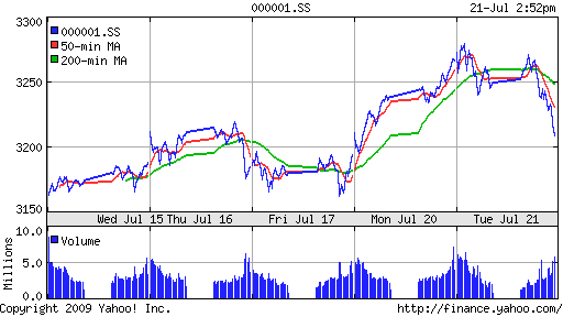 SSE Composite Index (China)