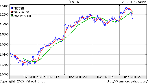 BSE SENSEX (India)