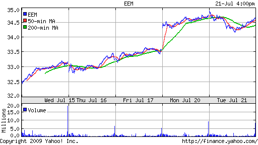 iShares MSCI Emerg Mkts Index (EEM)