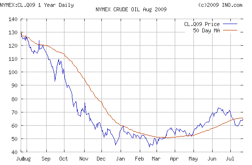 Crude oil.