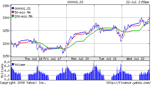 SSE Composite Index (China)