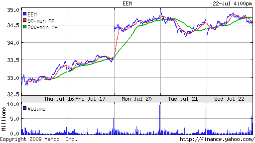 iShares MSCI Emerg Mkts Index (EEM)