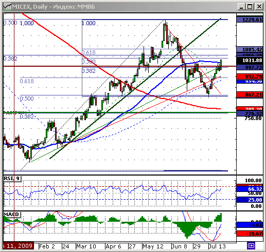 Индекс ММВБ. Технический анализ.