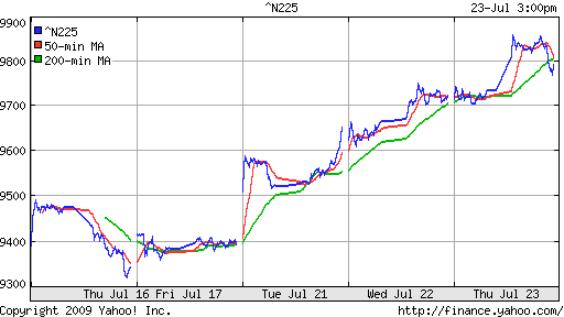 Nikkei-225 (Japan)