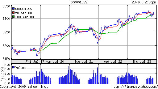 SSE Composite Index (China)