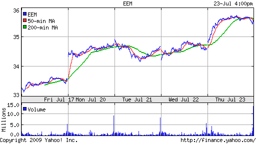 iShares MSCI Emerg Mkts Index (EEM)