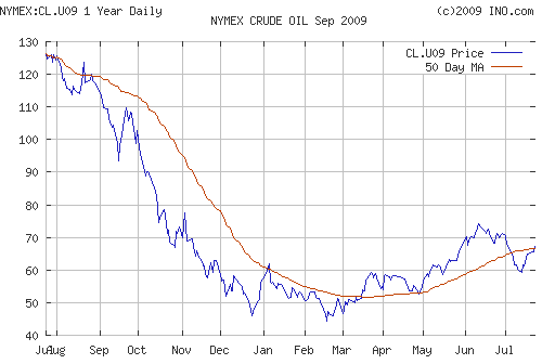 Crude oil.